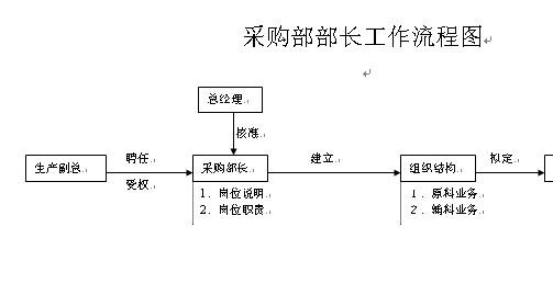 采购部工作流程图 采购部经理工作流程图