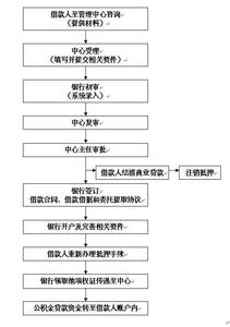 南昌公积金贷款条件 南昌公积金贷款的办理流程是什么？有什么条件？