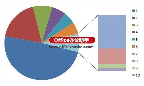 excel2010饼图制作 excel2010制作饼图的方法