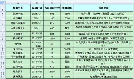 长沙雨花区楼盘 2016年长沙雨花区各小学对应的楼盘