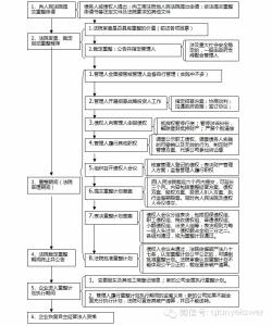 破产重整程序流程图 公司破产重整的程序流程是什么