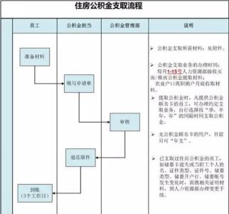 住房公积金提取流程 想要提取公积金 你知道公积金的提取流程和条件么？