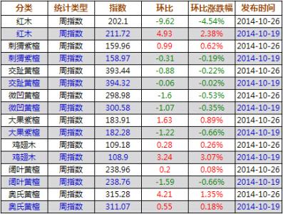 影响红木价格的因素 各种红木的价格是多少?影响红木价格的因素有什么?