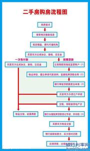 二手房房屋产权调查 二手房房贷有哪些流程？二手房屋产权如何查