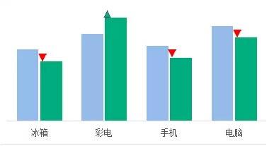 excel图表制作方法 excel制作柱形图表的方法