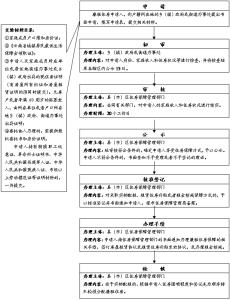 廉租房申请手续 城市廉租房申请条件 申请廉租房要哪些手续