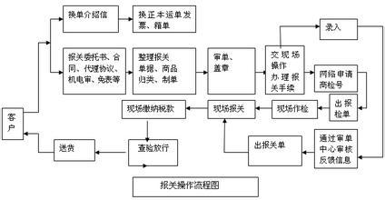 2017外贸公司注册流程 2017注册外贸公司流程图