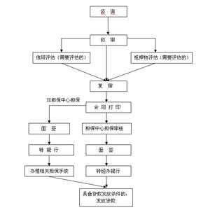 住房贷款申请流程 住房贷款申请流程是什么？有哪些条件？