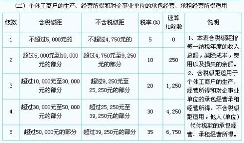 个体工商户增值税税率 个体工商户缴纳增值税税率是多少