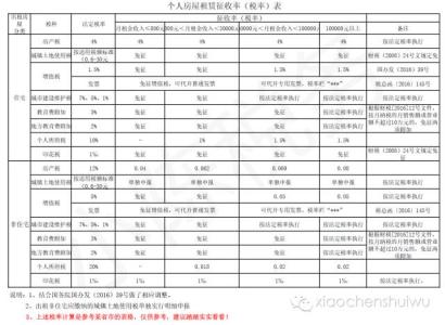 房屋租赁税率是多少 房屋租赁交税税率是多少 房屋租赁应如何交税