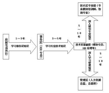 人事专员职业生涯规划 人事专员的职业规划范文_人事类的职业生涯规划书