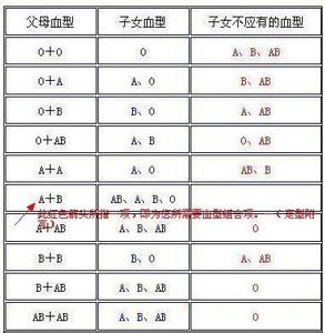 a型父母孩子是什么血型 a型血和b型血生孩子是什么血型