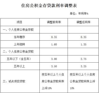 住房公积金 贷款流程 银川住房公积金怎样贷款 哪些流程和材料