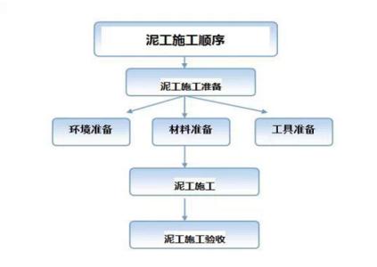 装修泥工注意事项 泥工装修的注意事项?泥工装修流程?