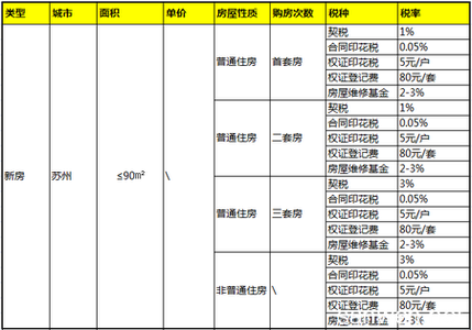 苏州新房税费 苏州新房交易税费详解 税费税种及税费比例!