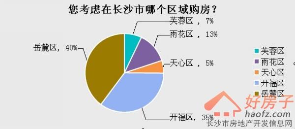 房地产市场调查报告 关于房地产市场的调查报告