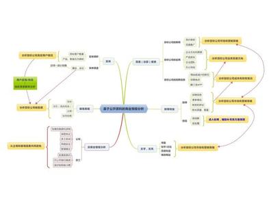 关于创业的思维导图 创业思维导图