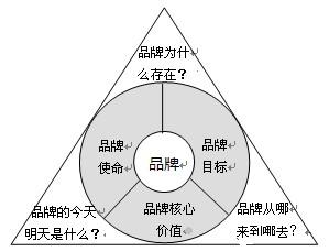 品牌愿景 品牌愿景由什么组成