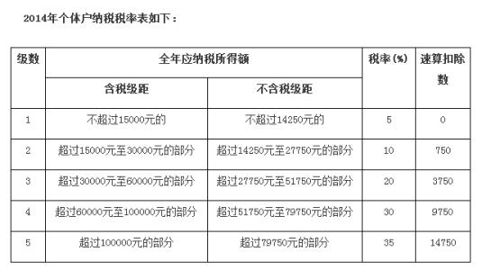 个体工商户税务起征点 个体工商户税务起征点是多少