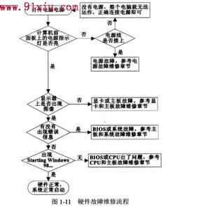 电脑硬件故障排除 硬件日常维护与故障排除方法