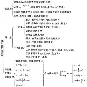 高一物理必修一知识点 高一物理必修1第1章知识点梳理