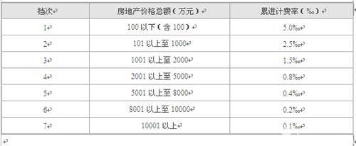 房屋评估计算器 什么是房屋评估费？房屋评估费该如何计算？