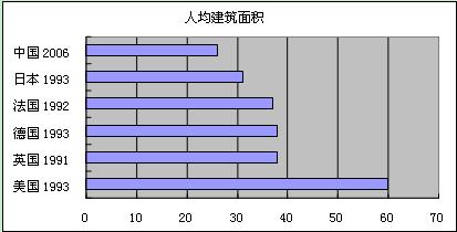 人均住房面积计算 人均住房使用面积是多少 人均住房使用面积怎么计算