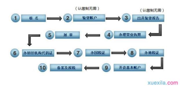 2016年新注册公司流程 2016年大连注册公司的流程