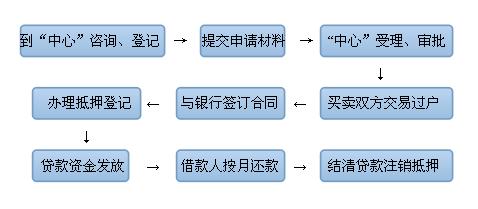 二手房公积金贷款流程 两种二手房公积金贷款的申请流程