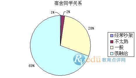 大学生的人际关系论文 大学生宿舍人际关系调查报告