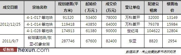 楼面地价和地面地价 什么是楼面地价和地面地价？两者的区别