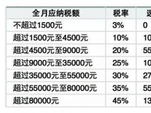 2017工资扣税标准 2016工资扣税标准