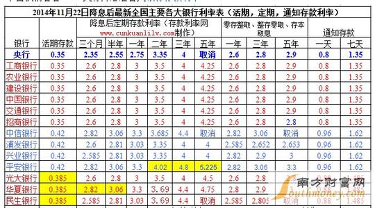 银行存款利率2017最新 银行存款利率