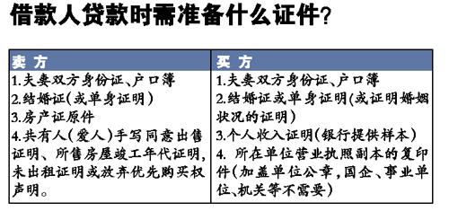 二手房出售流程 二手房怎么出售？出售的具体流程是什么？