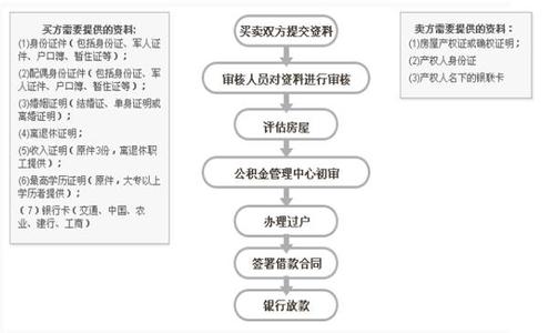 西安公积金提取流程 西安买安置房公积金贷款流程是什么？能贷多少