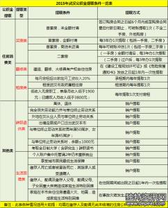 住房公积金提取政策 最新住房公积金提取政策 公积金提取条件是什么