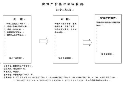 房地产评估价值类型 房产评估类型 房产评估方法