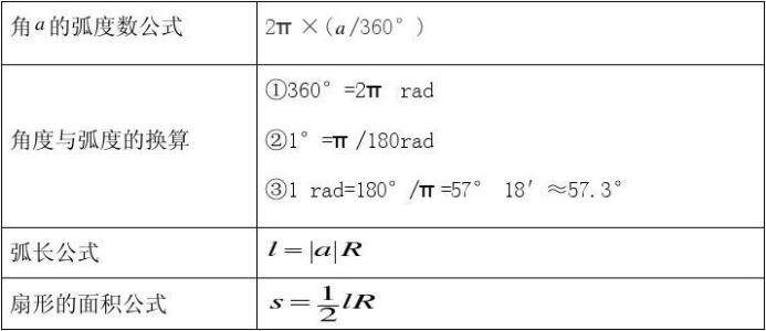 三角函数章知识点总结 高二数学三角函数知识点总结