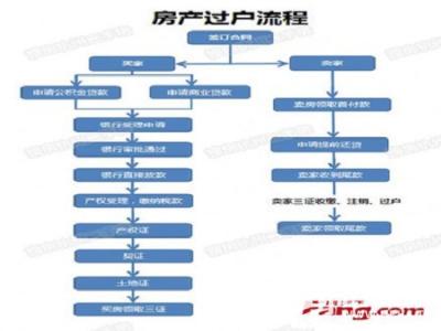 二手房过户大概多少钱 二手房过户有什么流程？二手房过户详解大概流程