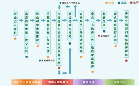 自住房申请流程 申请自住房流程详解