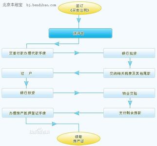 按揭房出售流程 北京按揭房出售流程是什么？要交哪些税费