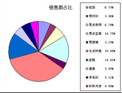 服装市场调查分析论文 服装市场商圈分析调查