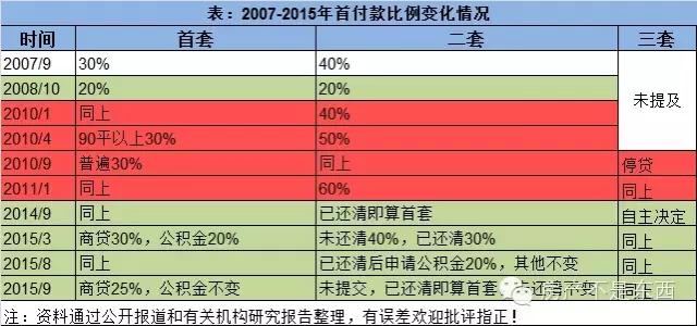 公积金贷款首付比例 不同地区的公积金贷款的额度和首付比例有什么区别？