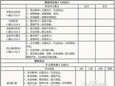 辩论赛评分标准 从哪些方面评分辩论赛的标准