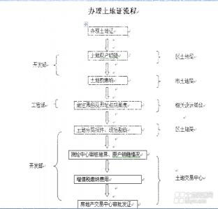 土地证在哪里办理 办理工业用地土地证的流程是什么？在哪里办理