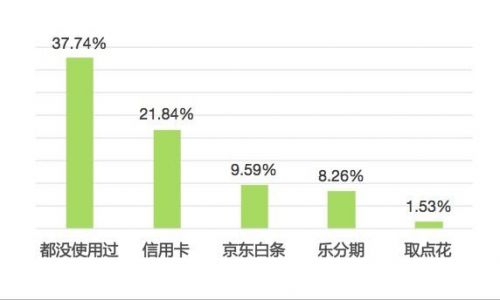 大学生调查问卷范文 最新大学生消费调查报告范文