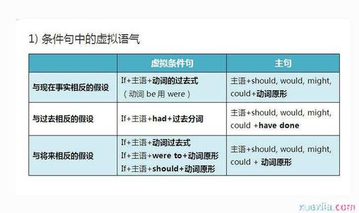 虚拟语气的用法 虚拟语气强化练习