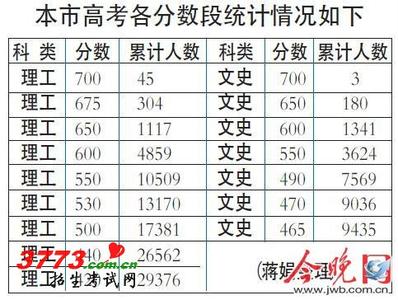 2017天津高考分数线 天津高考 天津高考分数线