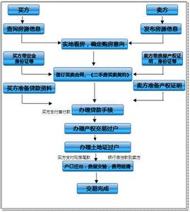 房改房过户流程 购买房改房要注意什么？房改房过户是怎样的流程