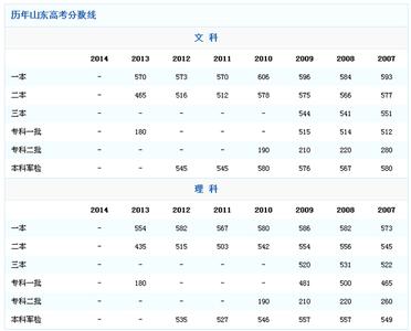 山东高考分数线 山东高考 山东高考分数线查询